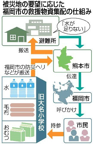 救援物資集配しくみ